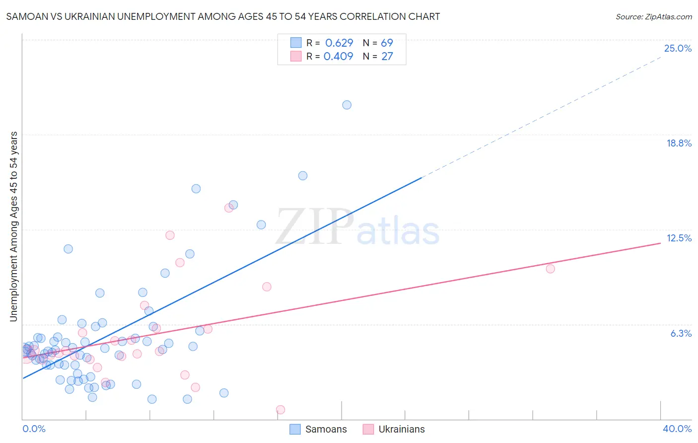 Samoan vs Ukrainian Unemployment Among Ages 45 to 54 years