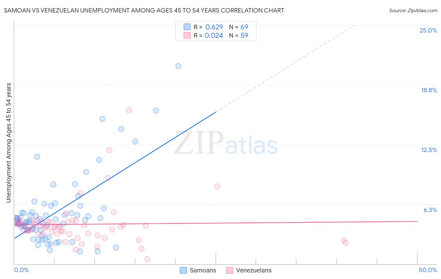 Samoan vs Venezuelan Unemployment Among Ages 45 to 54 years