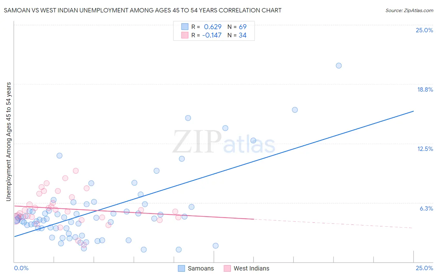 Samoan vs West Indian Unemployment Among Ages 45 to 54 years