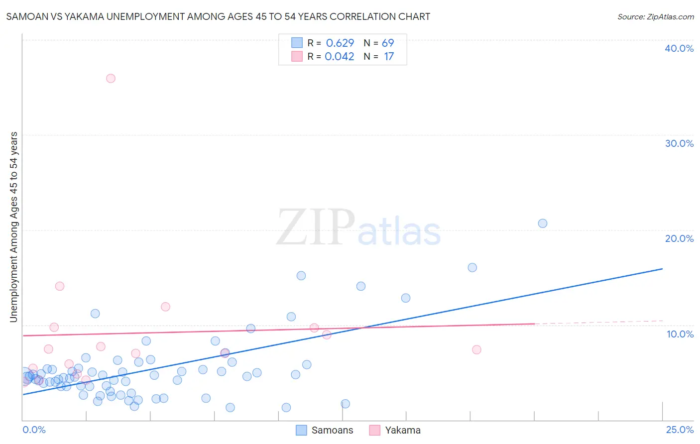 Samoan vs Yakama Unemployment Among Ages 45 to 54 years