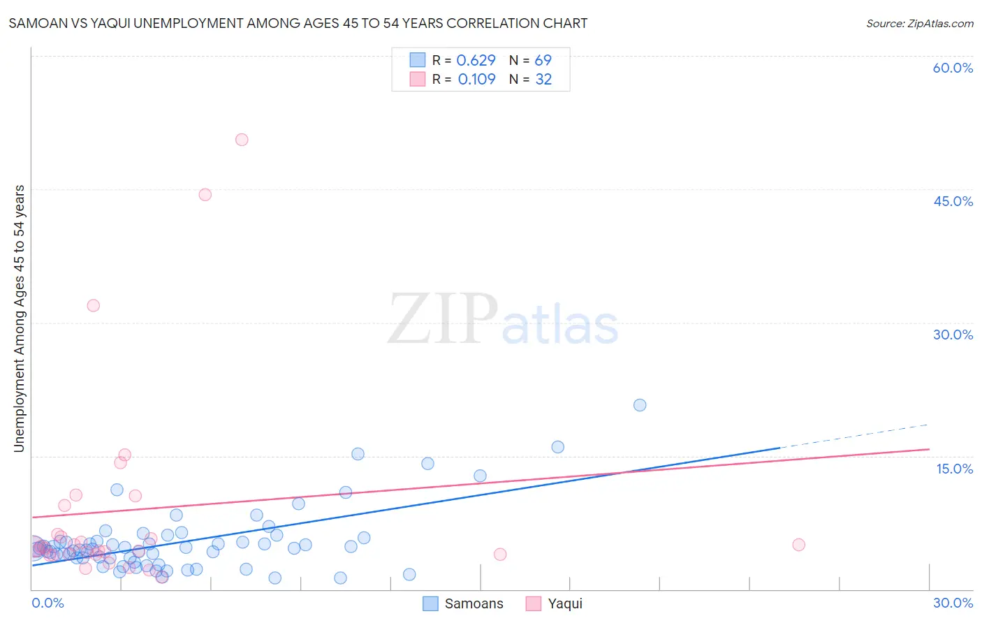 Samoan vs Yaqui Unemployment Among Ages 45 to 54 years