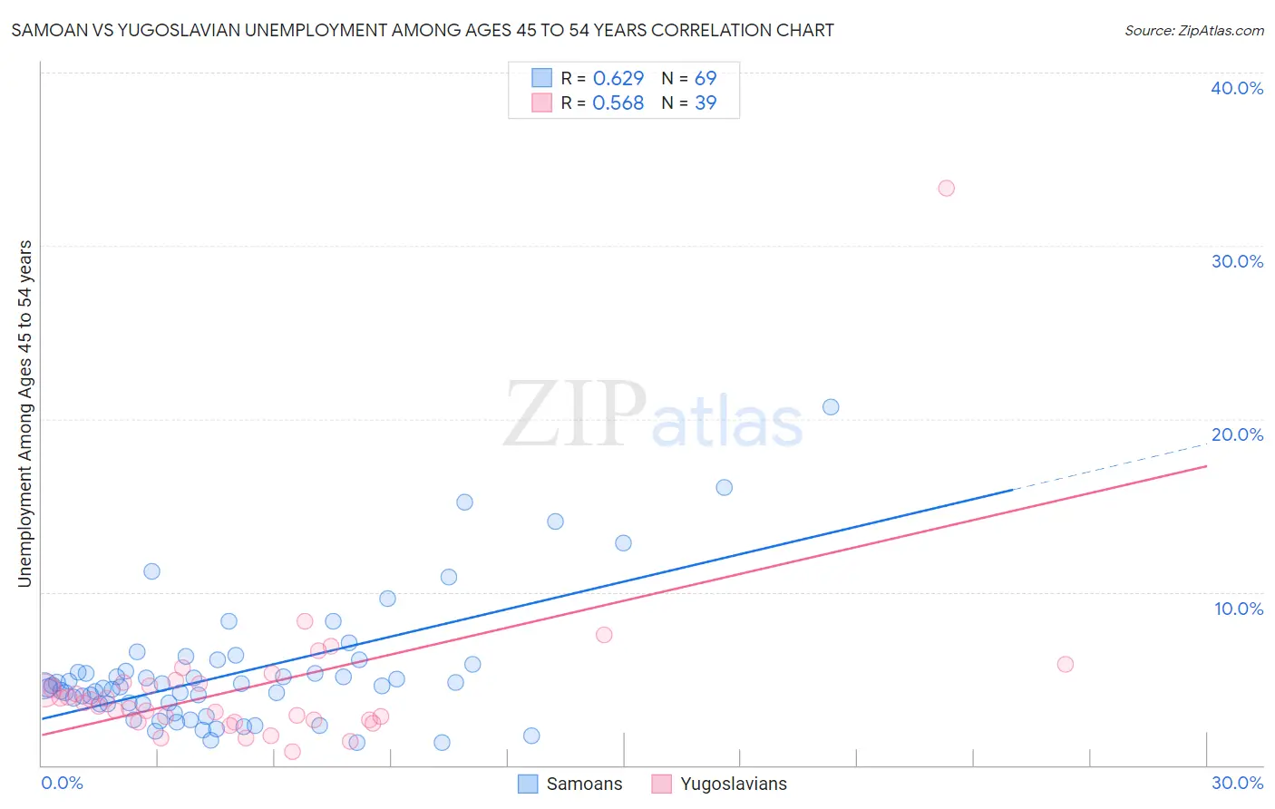 Samoan vs Yugoslavian Unemployment Among Ages 45 to 54 years
