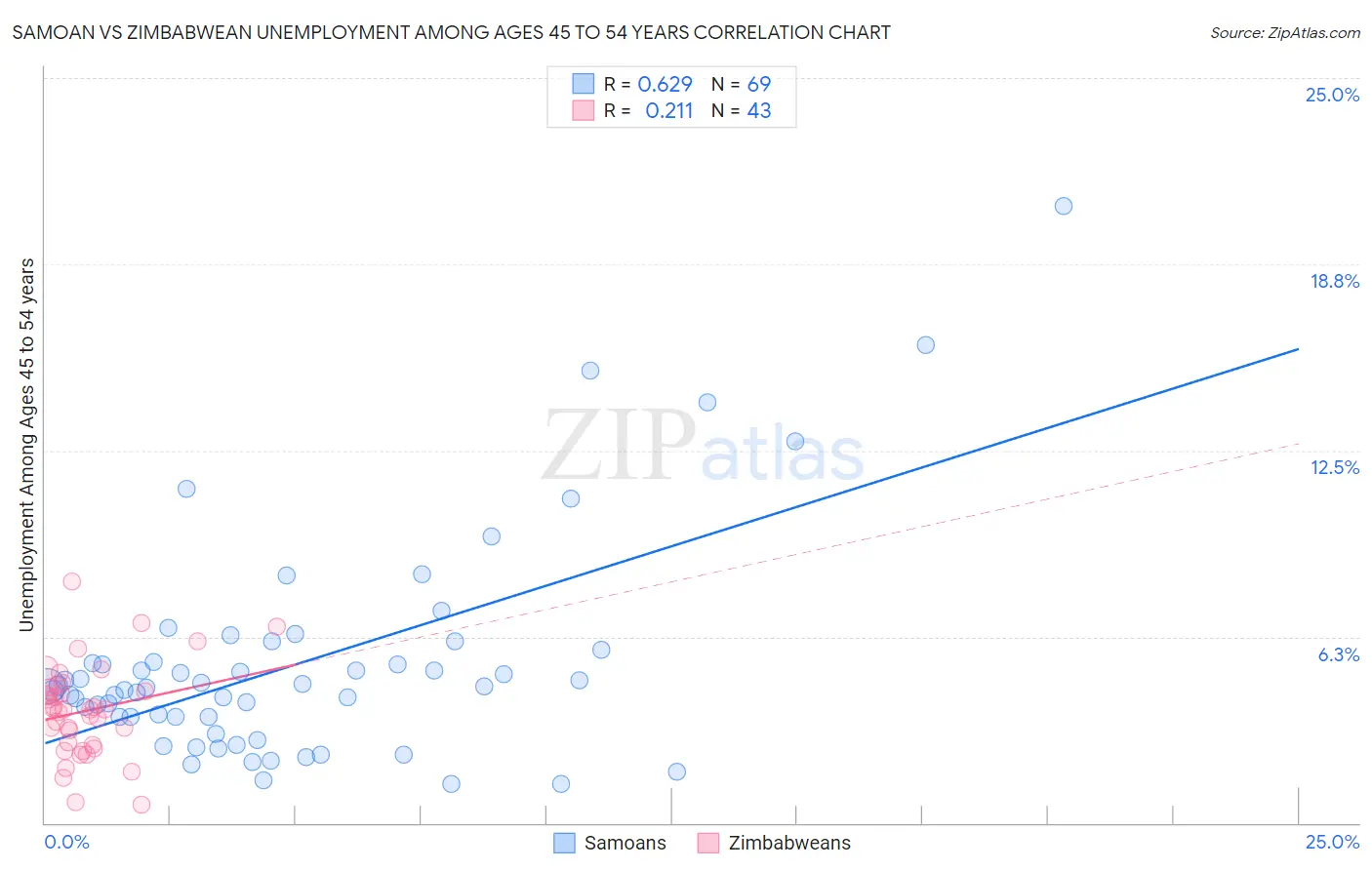 Samoan vs Zimbabwean Unemployment Among Ages 45 to 54 years