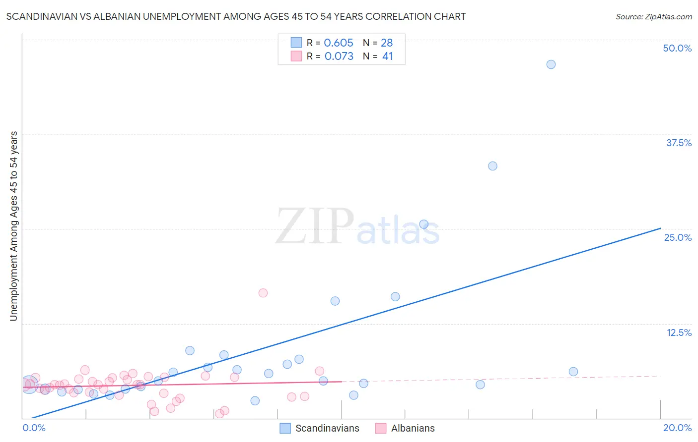 Scandinavian vs Albanian Unemployment Among Ages 45 to 54 years