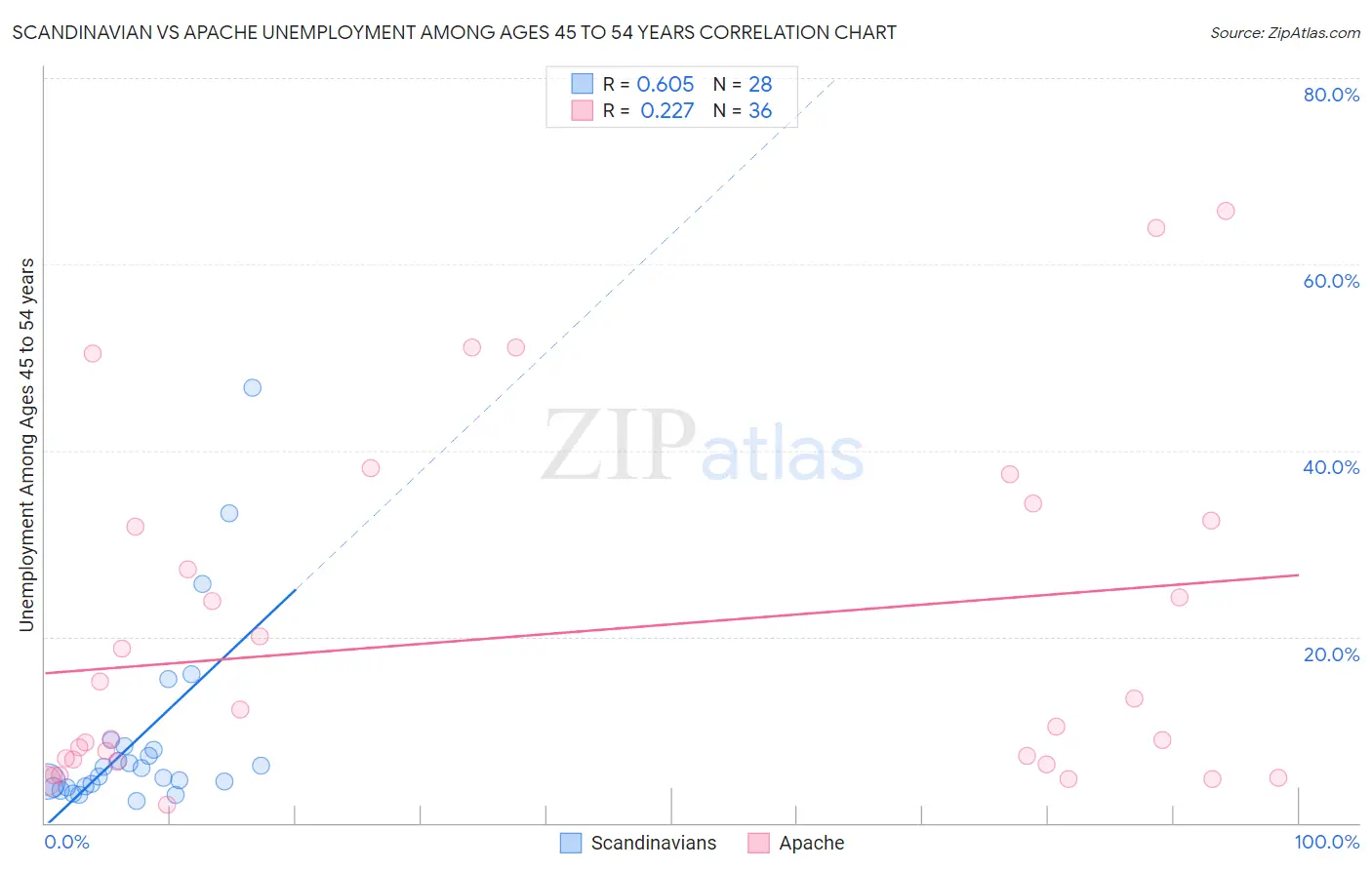 Scandinavian vs Apache Unemployment Among Ages 45 to 54 years