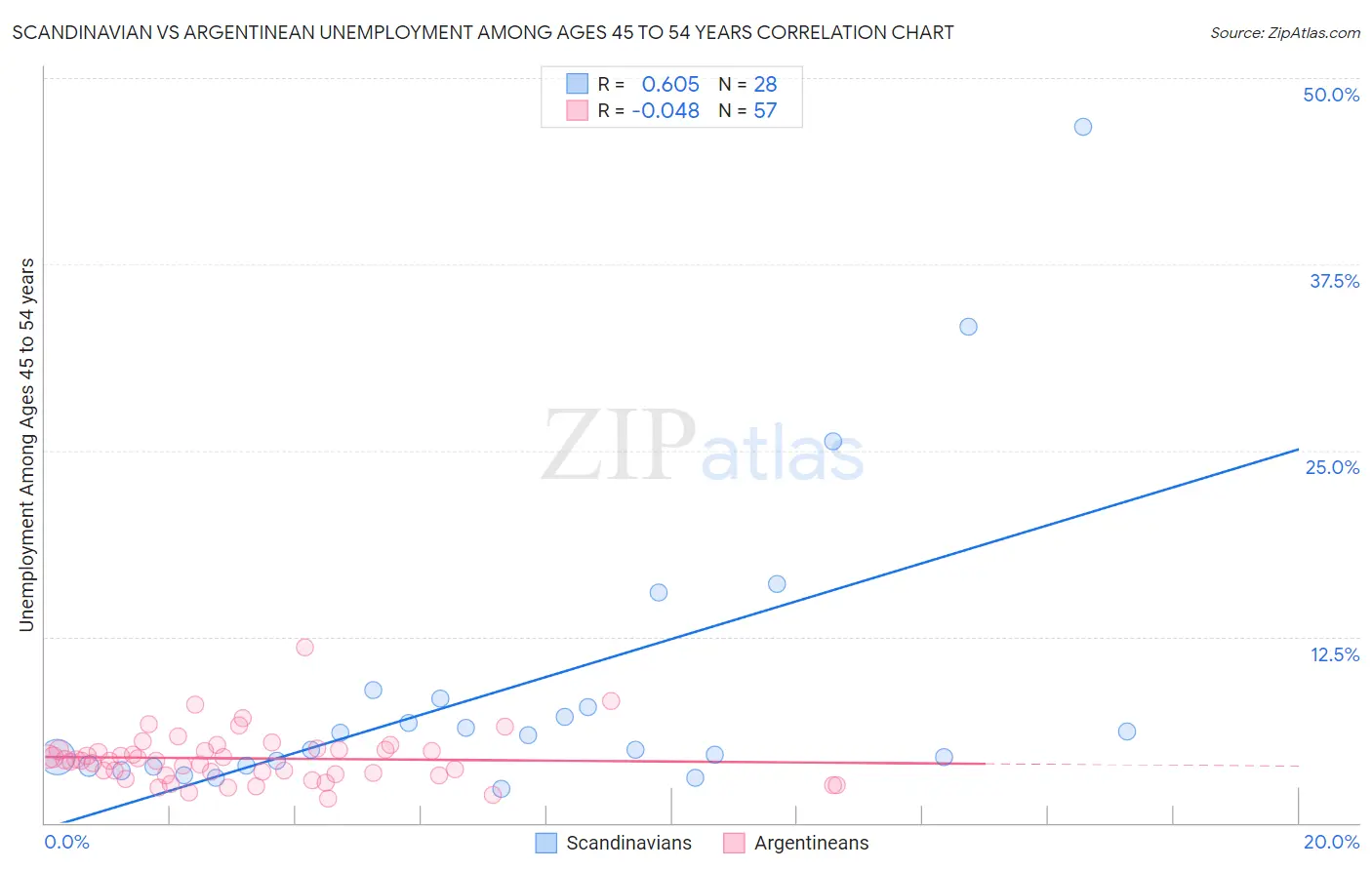 Scandinavian vs Argentinean Unemployment Among Ages 45 to 54 years