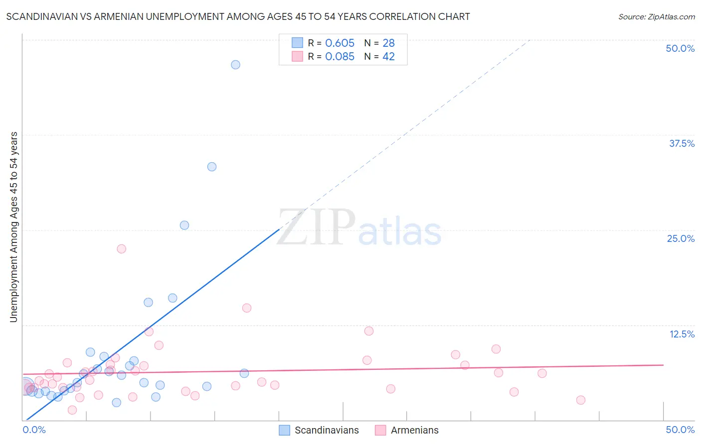 Scandinavian vs Armenian Unemployment Among Ages 45 to 54 years