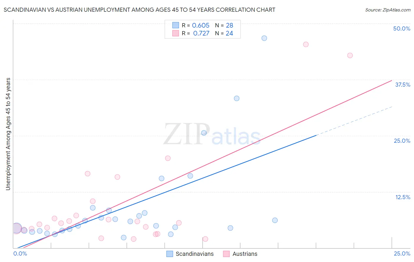 Scandinavian vs Austrian Unemployment Among Ages 45 to 54 years