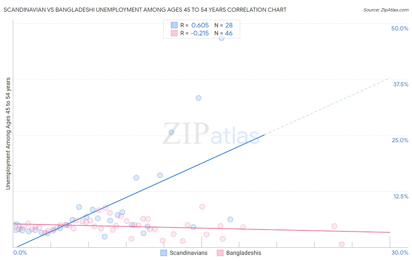 Scandinavian vs Bangladeshi Unemployment Among Ages 45 to 54 years