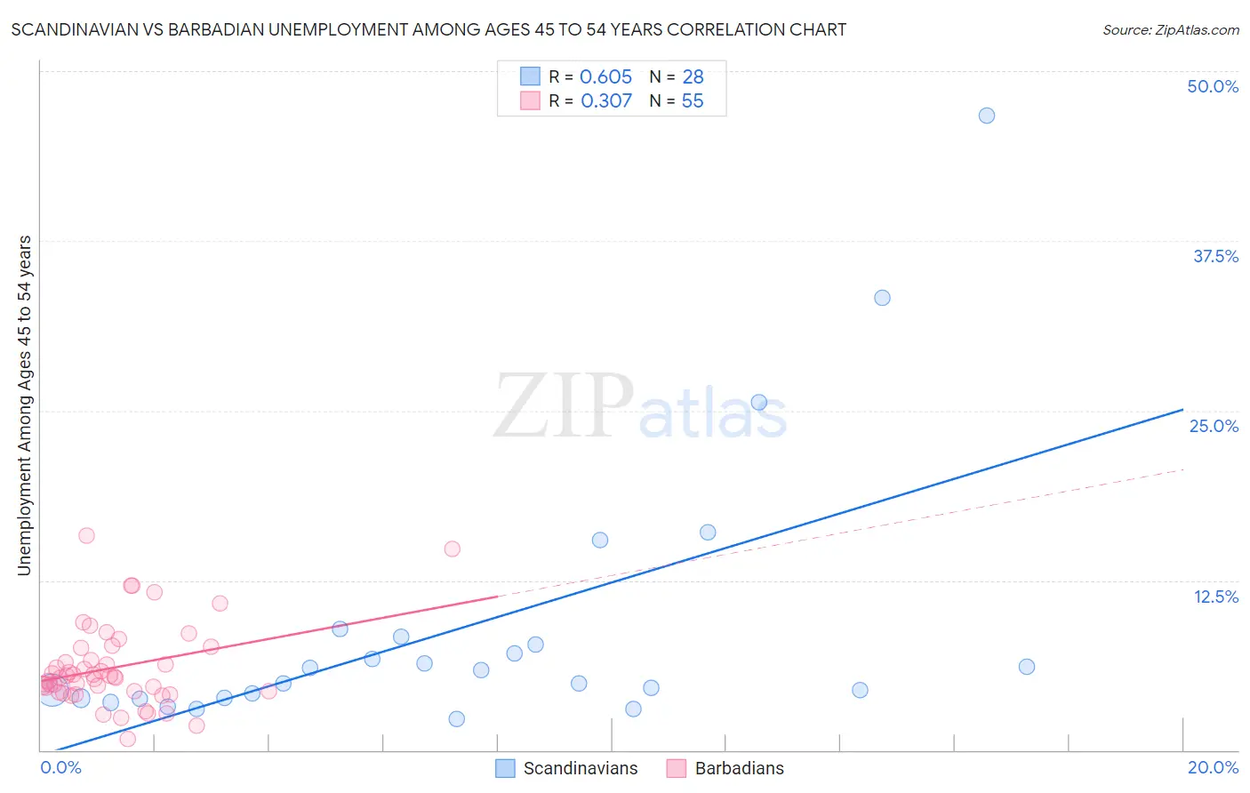 Scandinavian vs Barbadian Unemployment Among Ages 45 to 54 years