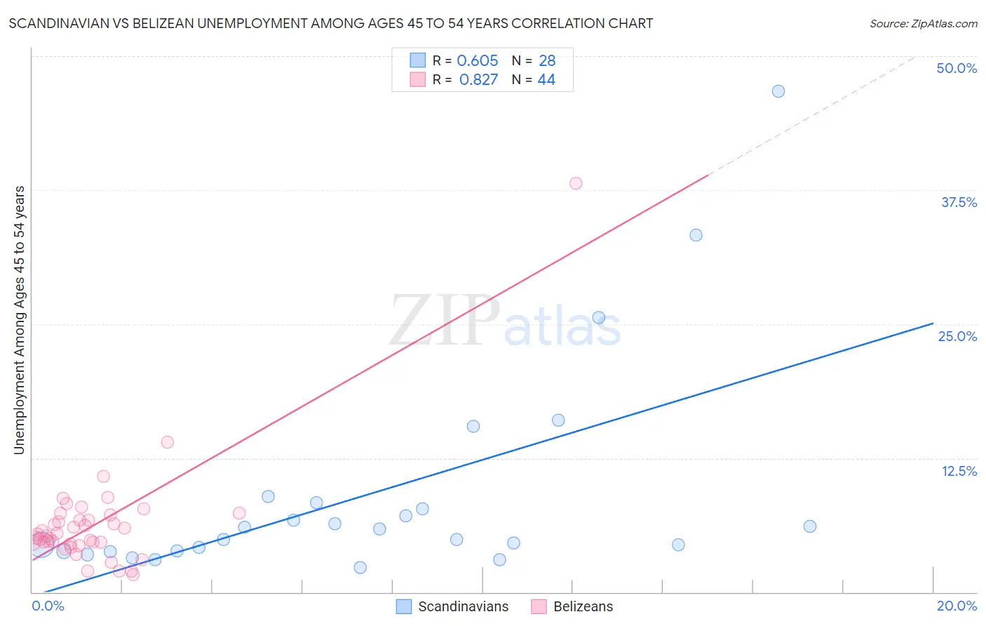 Scandinavian vs Belizean Unemployment Among Ages 45 to 54 years