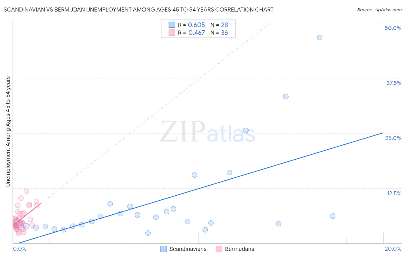 Scandinavian vs Bermudan Unemployment Among Ages 45 to 54 years