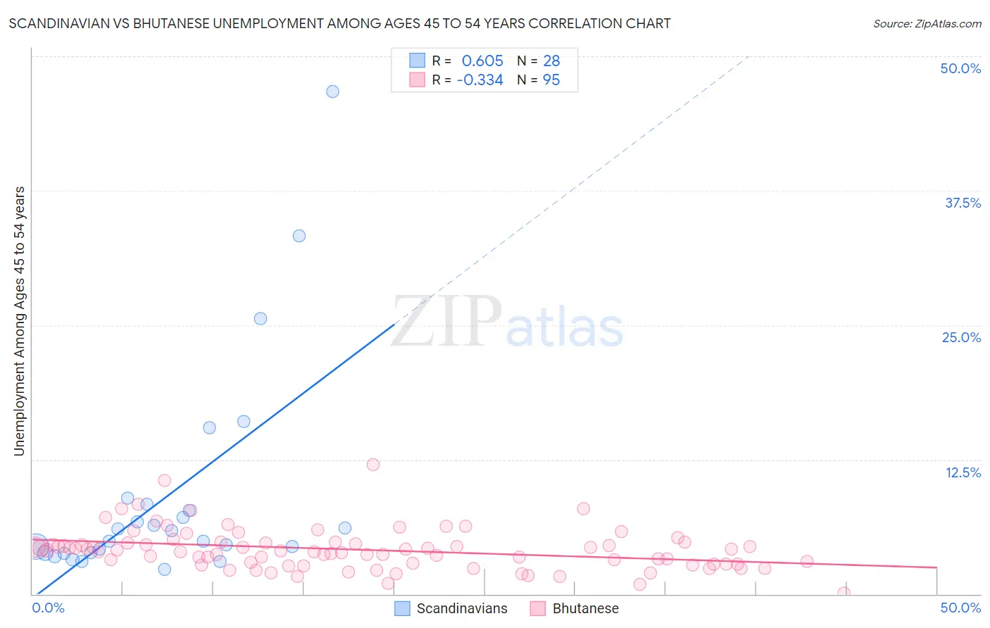 Scandinavian vs Bhutanese Unemployment Among Ages 45 to 54 years