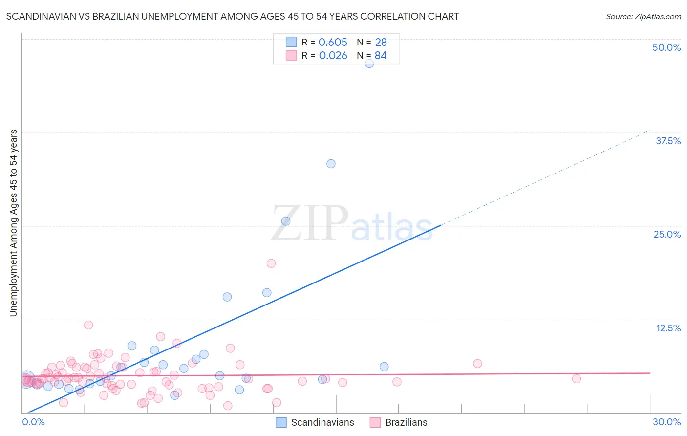 Scandinavian vs Brazilian Unemployment Among Ages 45 to 54 years