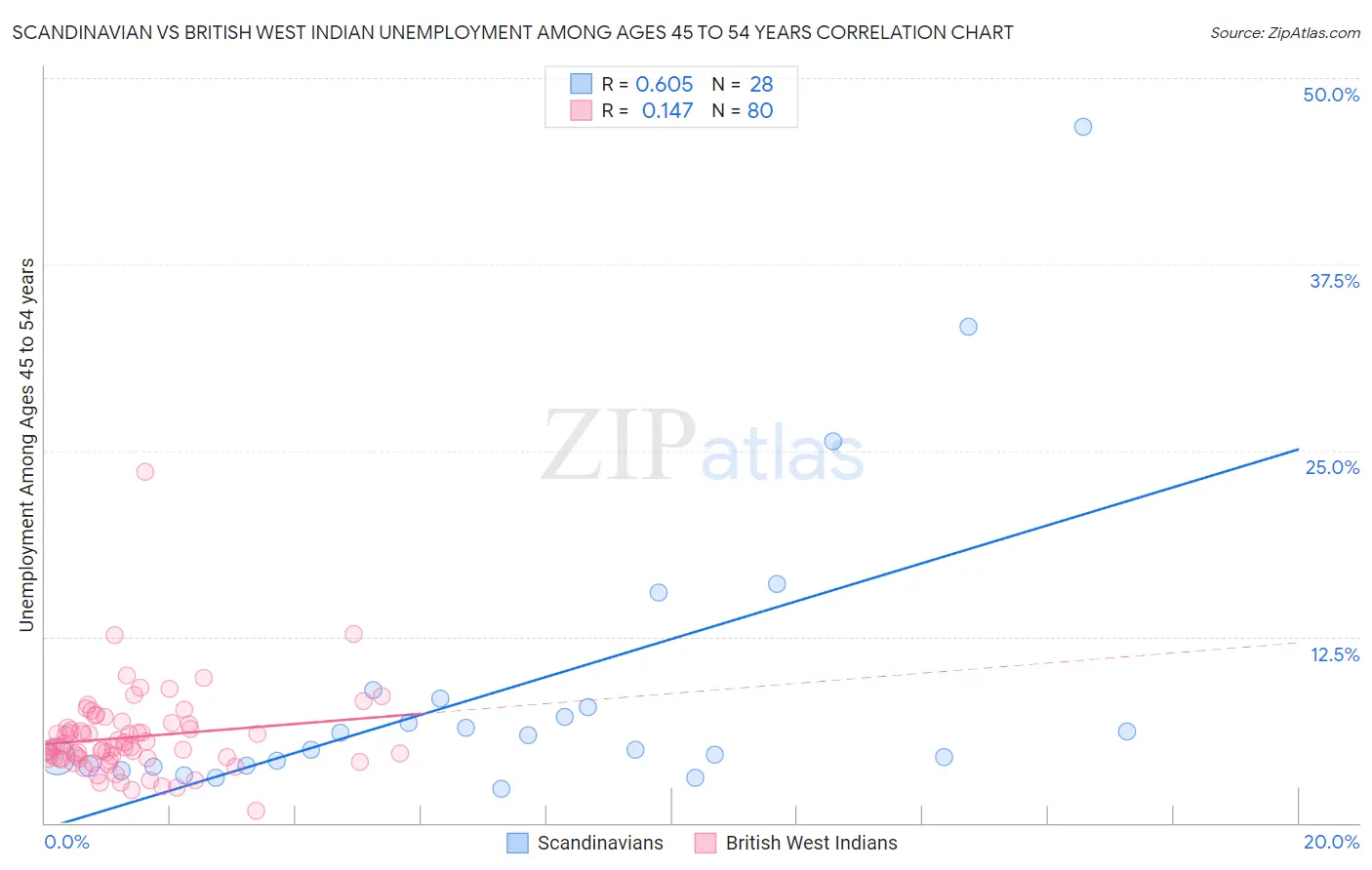 Scandinavian vs British West Indian Unemployment Among Ages 45 to 54 years