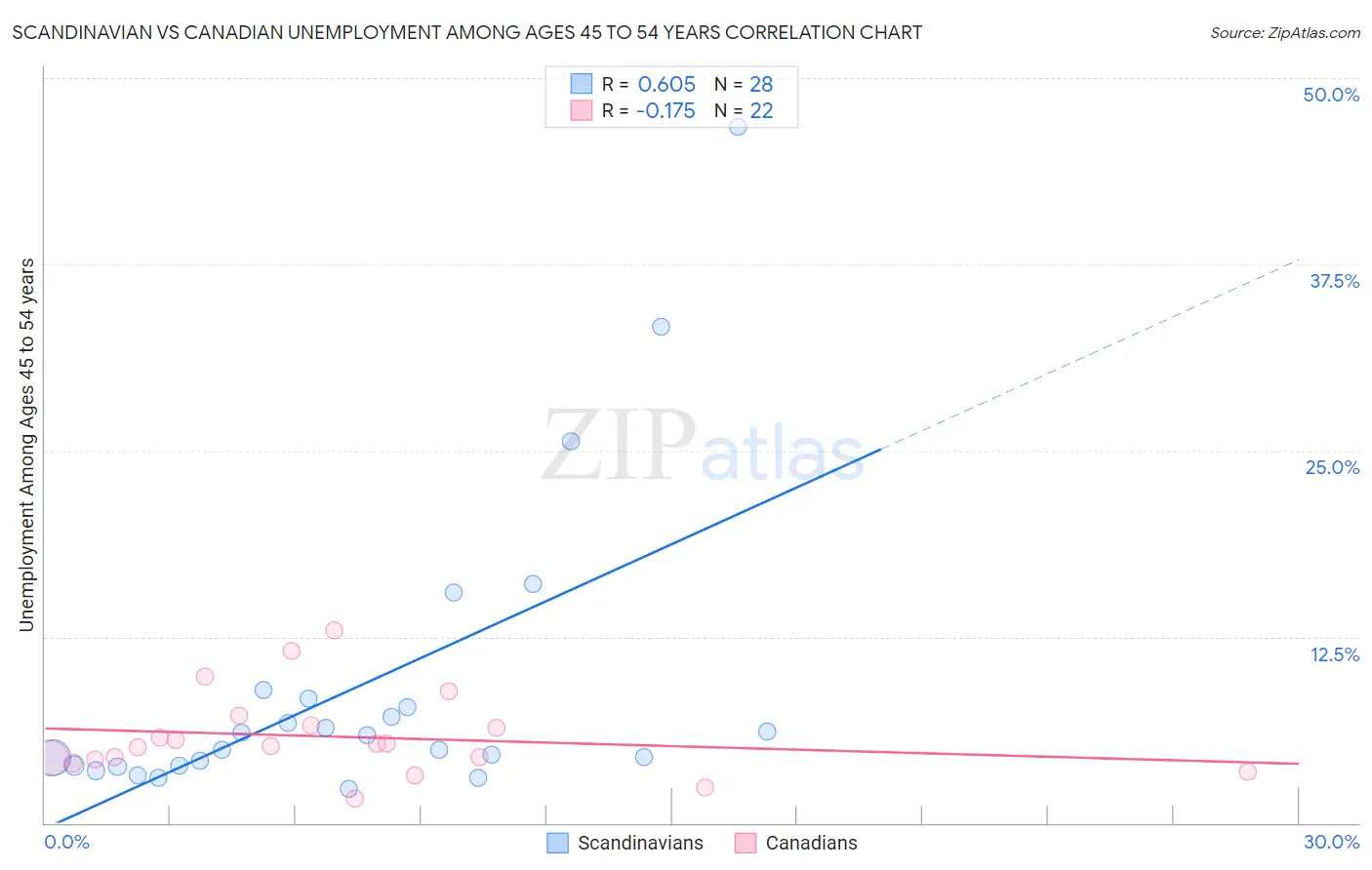 Scandinavian vs Canadian Unemployment Among Ages 45 to 54 years