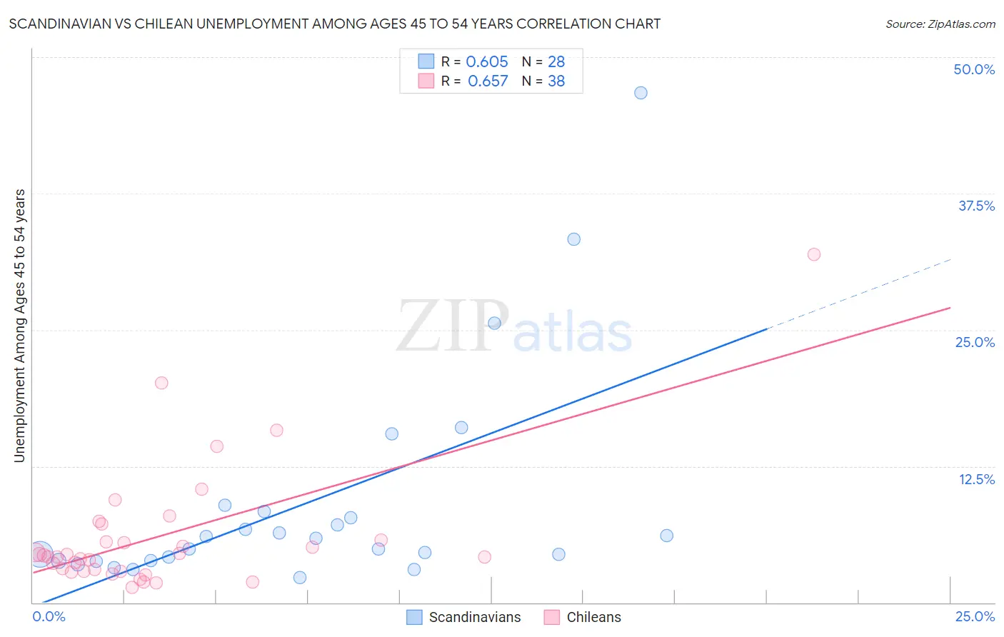 Scandinavian vs Chilean Unemployment Among Ages 45 to 54 years