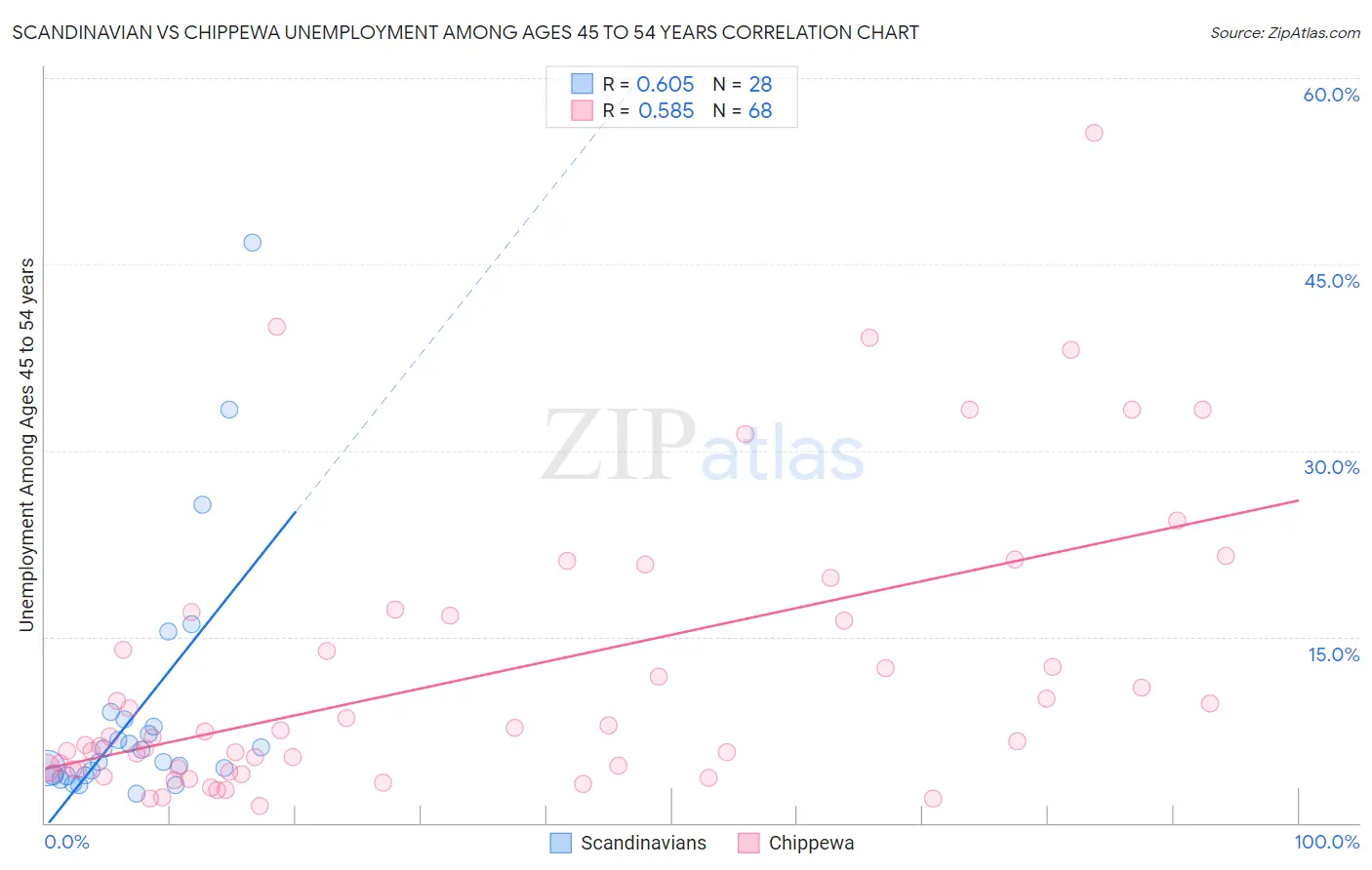 Scandinavian vs Chippewa Unemployment Among Ages 45 to 54 years