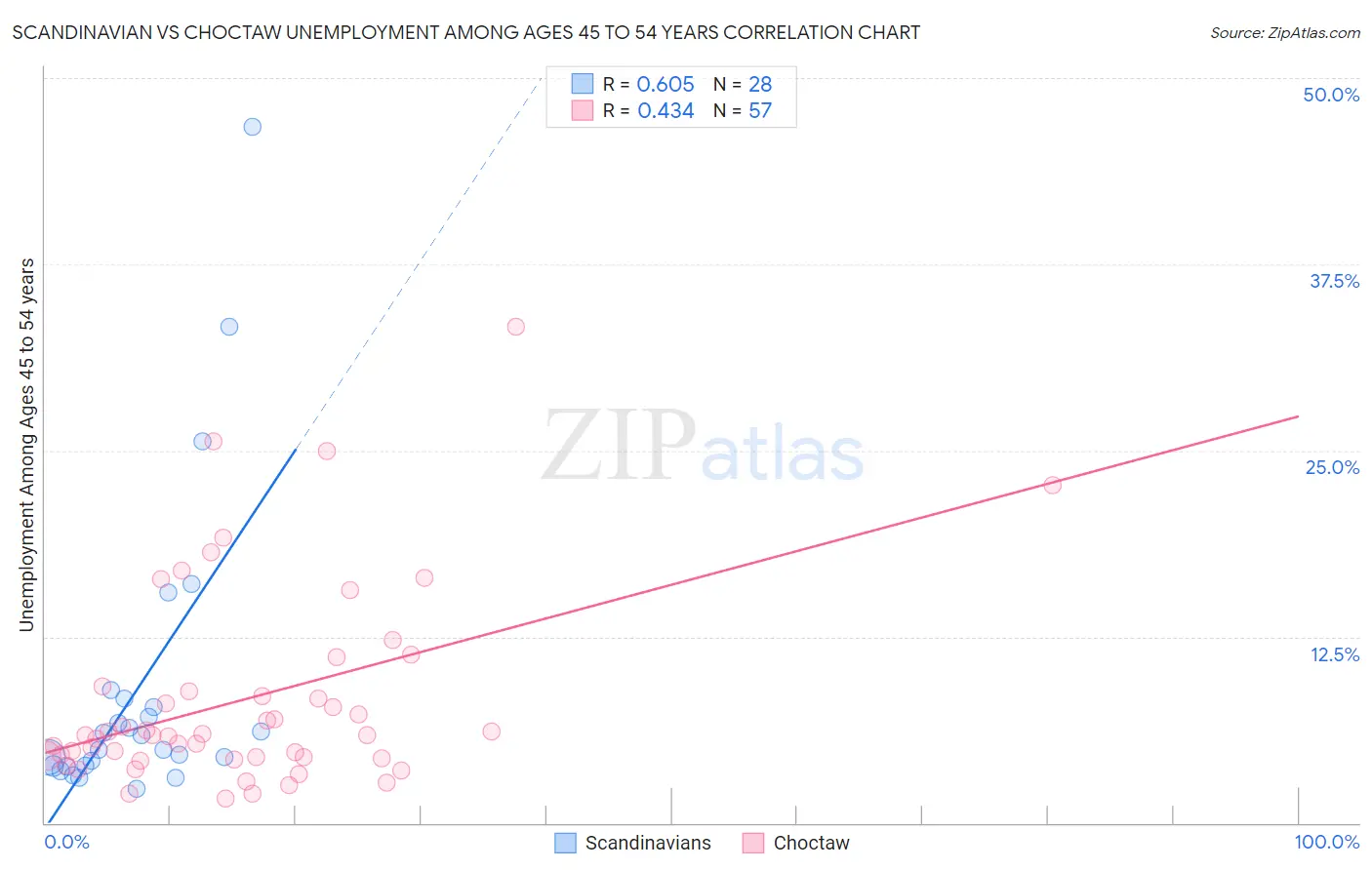Scandinavian vs Choctaw Unemployment Among Ages 45 to 54 years