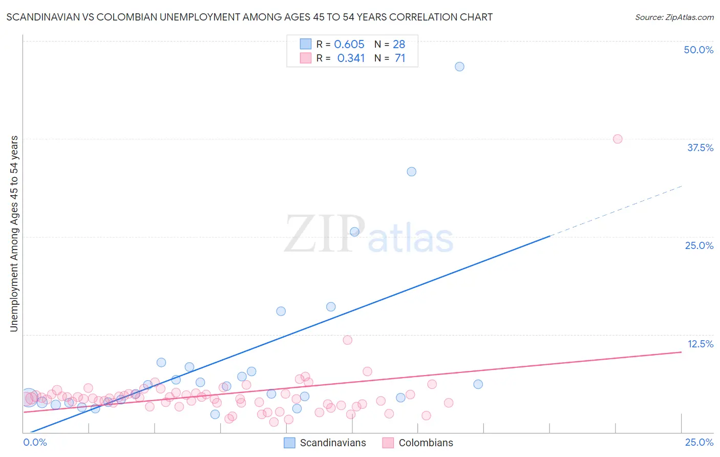 Scandinavian vs Colombian Unemployment Among Ages 45 to 54 years