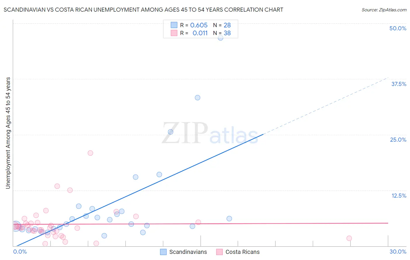 Scandinavian vs Costa Rican Unemployment Among Ages 45 to 54 years