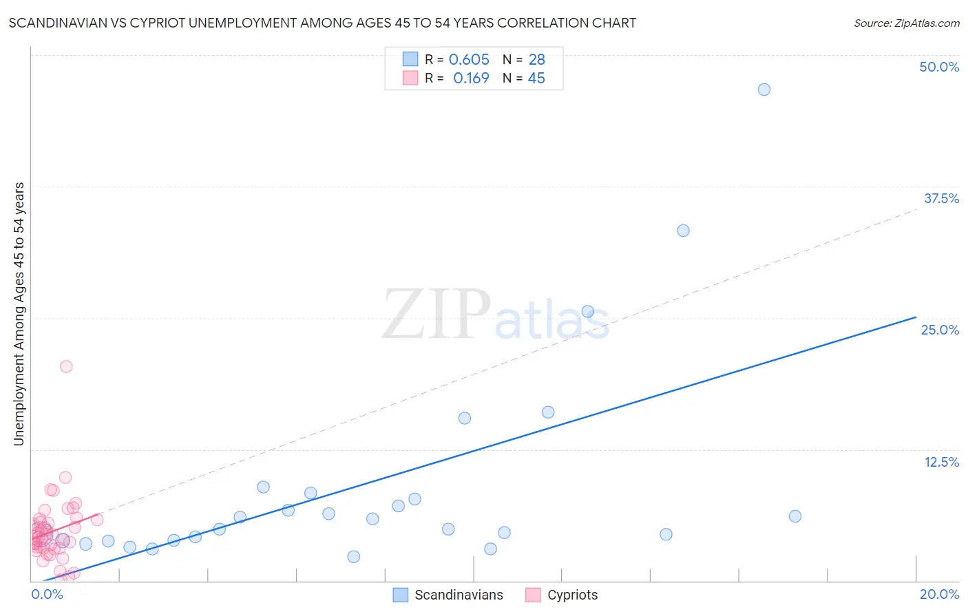 Scandinavian vs Cypriot Unemployment Among Ages 45 to 54 years