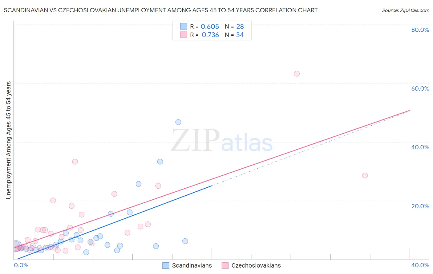 Scandinavian vs Czechoslovakian Unemployment Among Ages 45 to 54 years