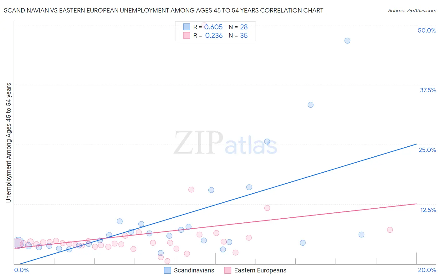 Scandinavian vs Eastern European Unemployment Among Ages 45 to 54 years