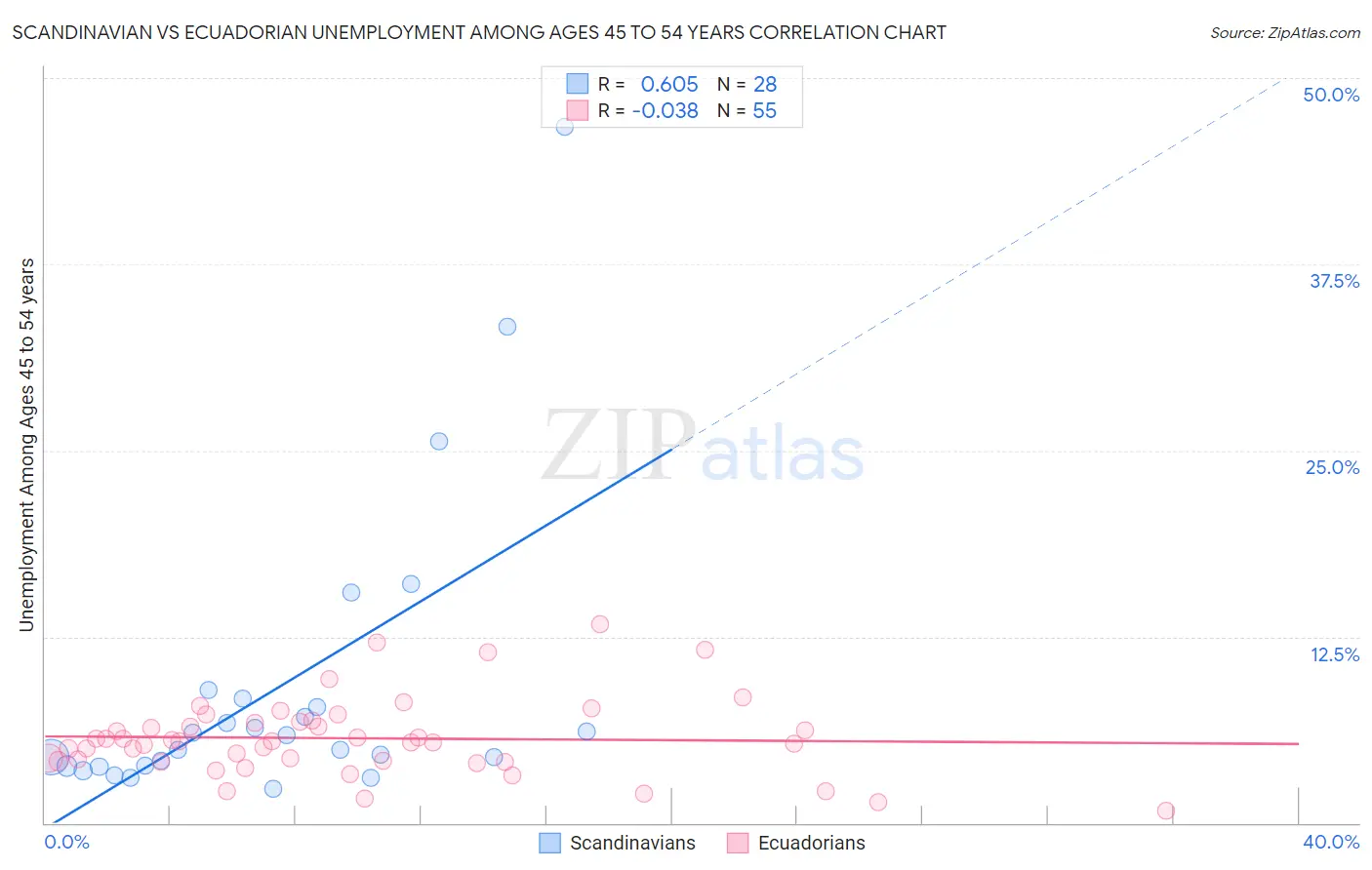 Scandinavian vs Ecuadorian Unemployment Among Ages 45 to 54 years