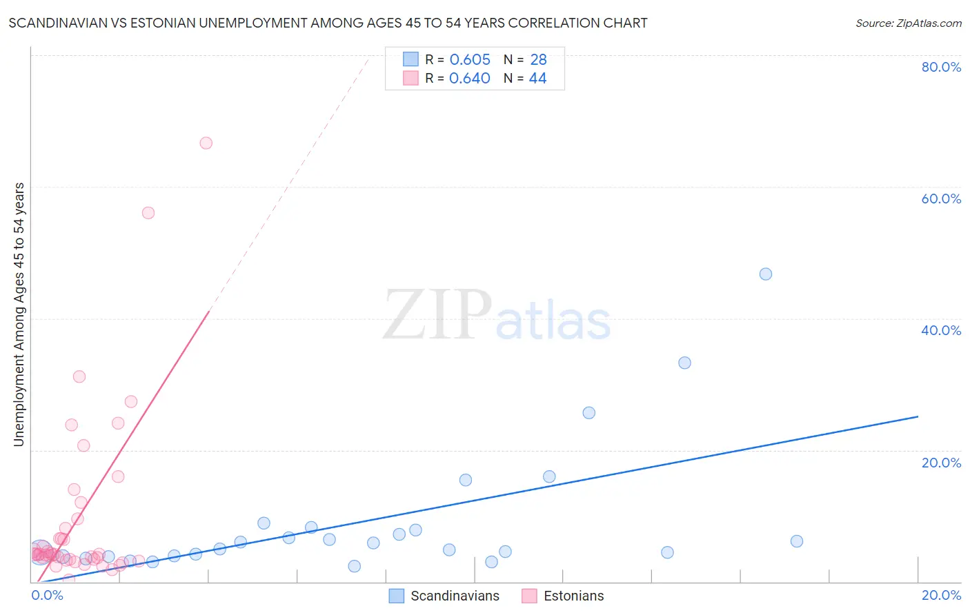 Scandinavian vs Estonian Unemployment Among Ages 45 to 54 years