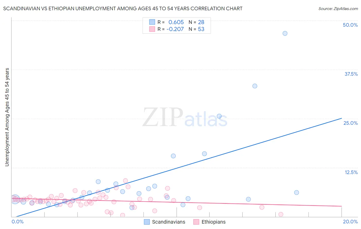 Scandinavian vs Ethiopian Unemployment Among Ages 45 to 54 years