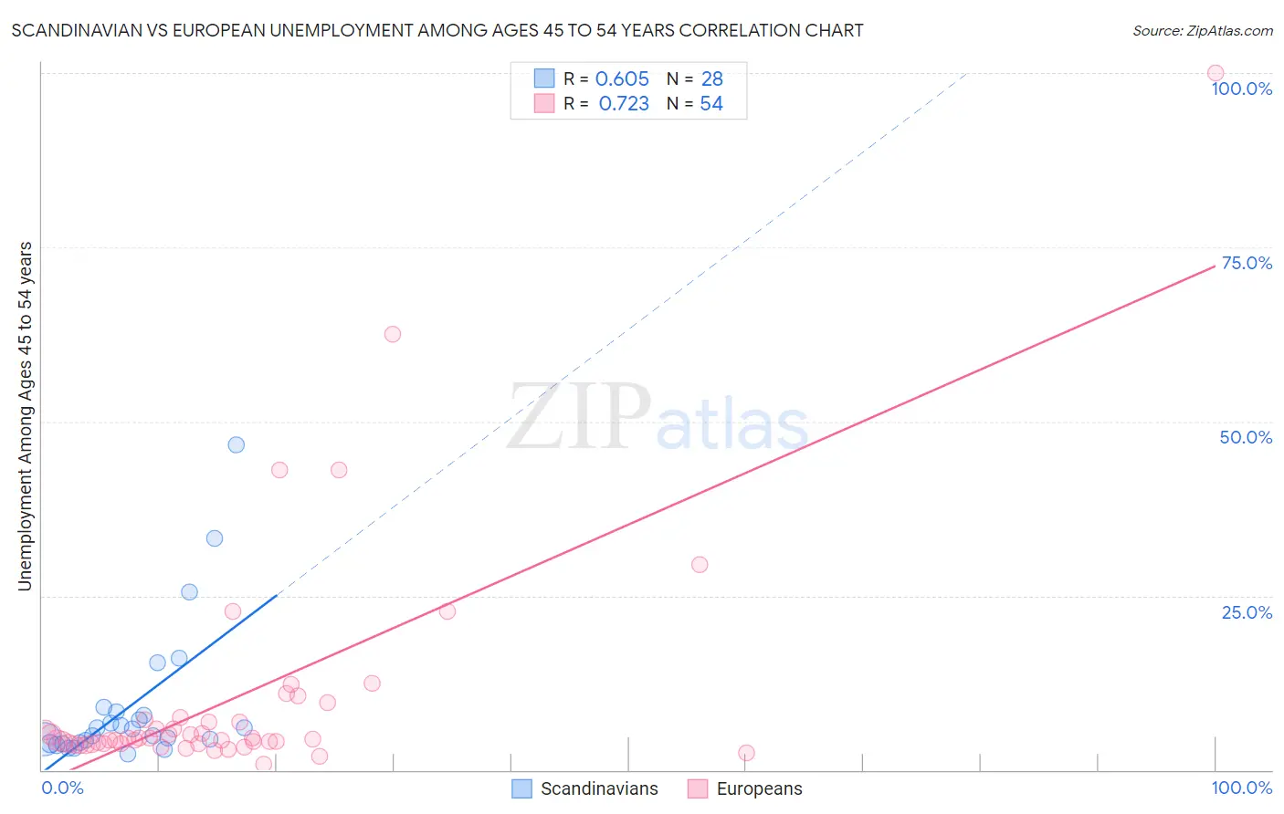 Scandinavian vs European Unemployment Among Ages 45 to 54 years