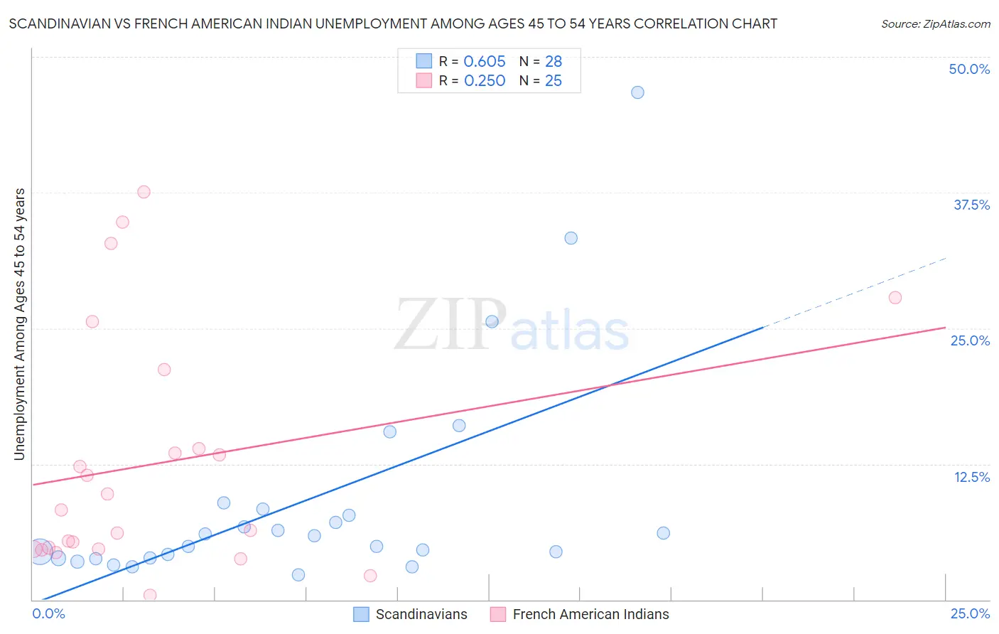 Scandinavian vs French American Indian Unemployment Among Ages 45 to 54 years