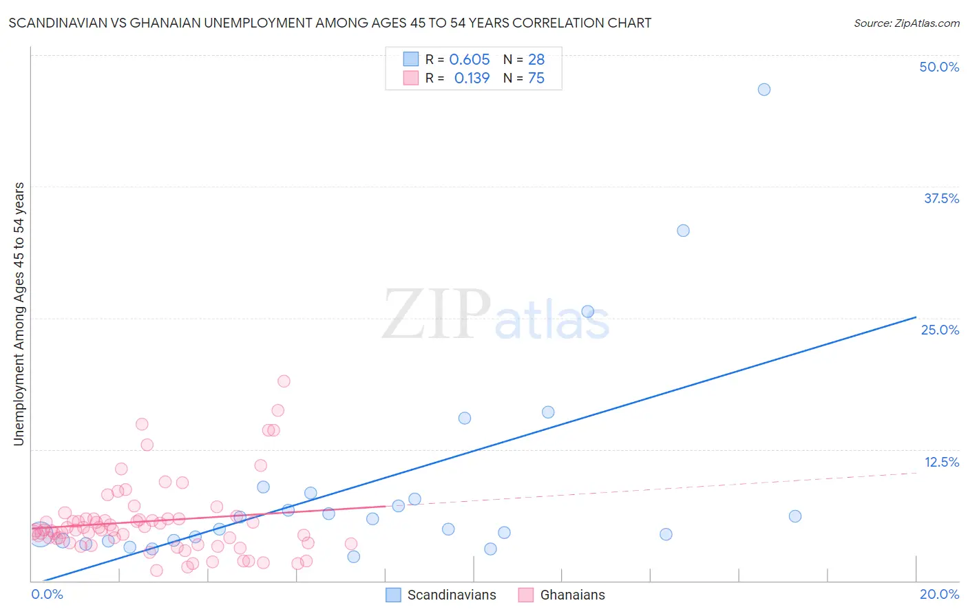 Scandinavian vs Ghanaian Unemployment Among Ages 45 to 54 years