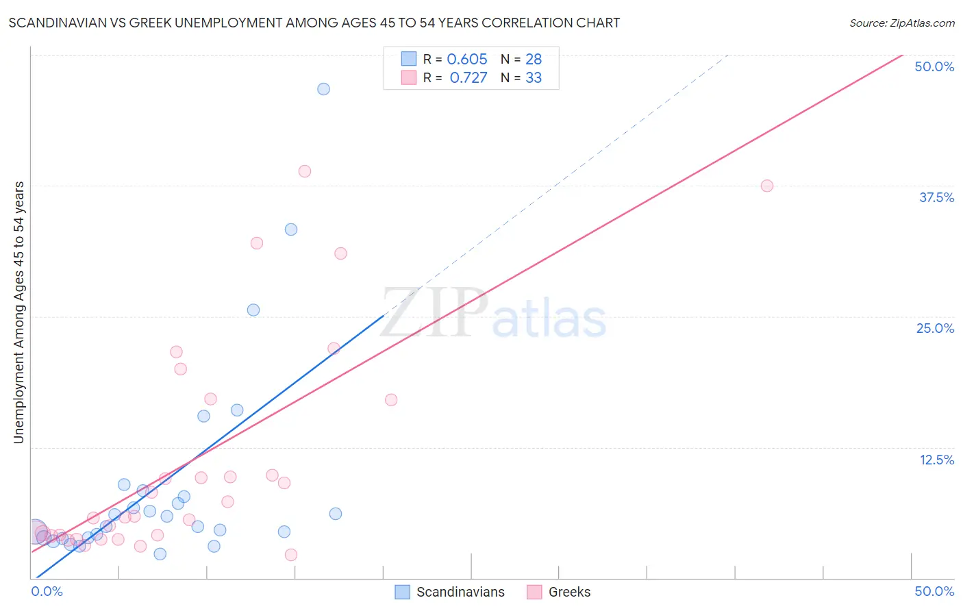 Scandinavian vs Greek Unemployment Among Ages 45 to 54 years