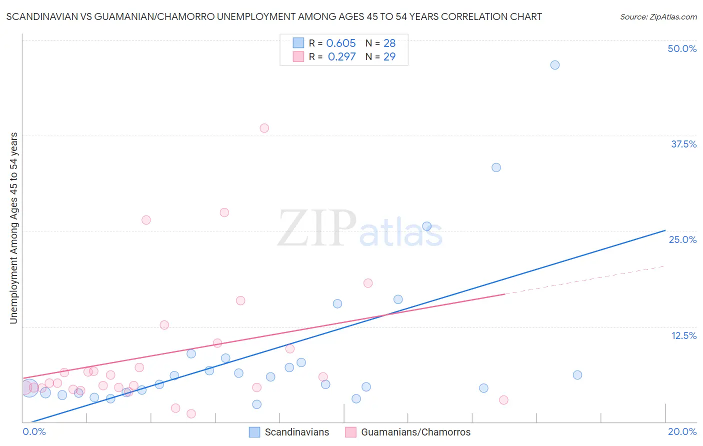 Scandinavian vs Guamanian/Chamorro Unemployment Among Ages 45 to 54 years