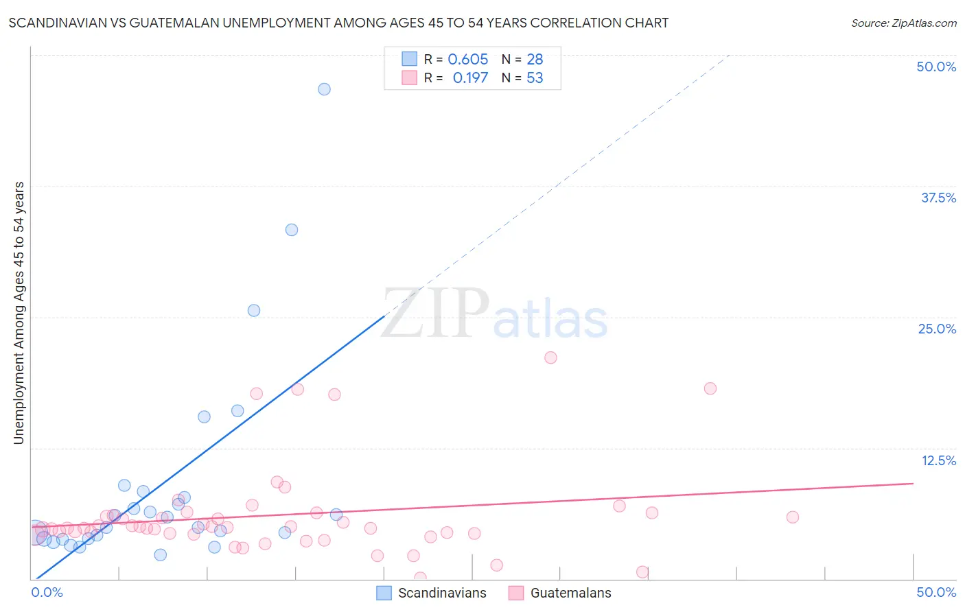 Scandinavian vs Guatemalan Unemployment Among Ages 45 to 54 years