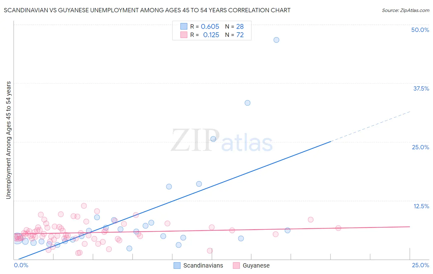 Scandinavian vs Guyanese Unemployment Among Ages 45 to 54 years