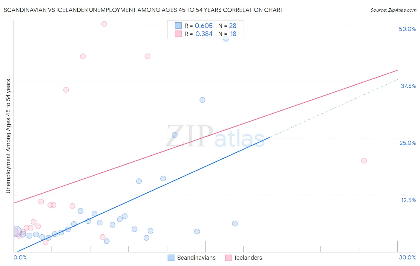 Scandinavian vs Icelander Unemployment Among Ages 45 to 54 years