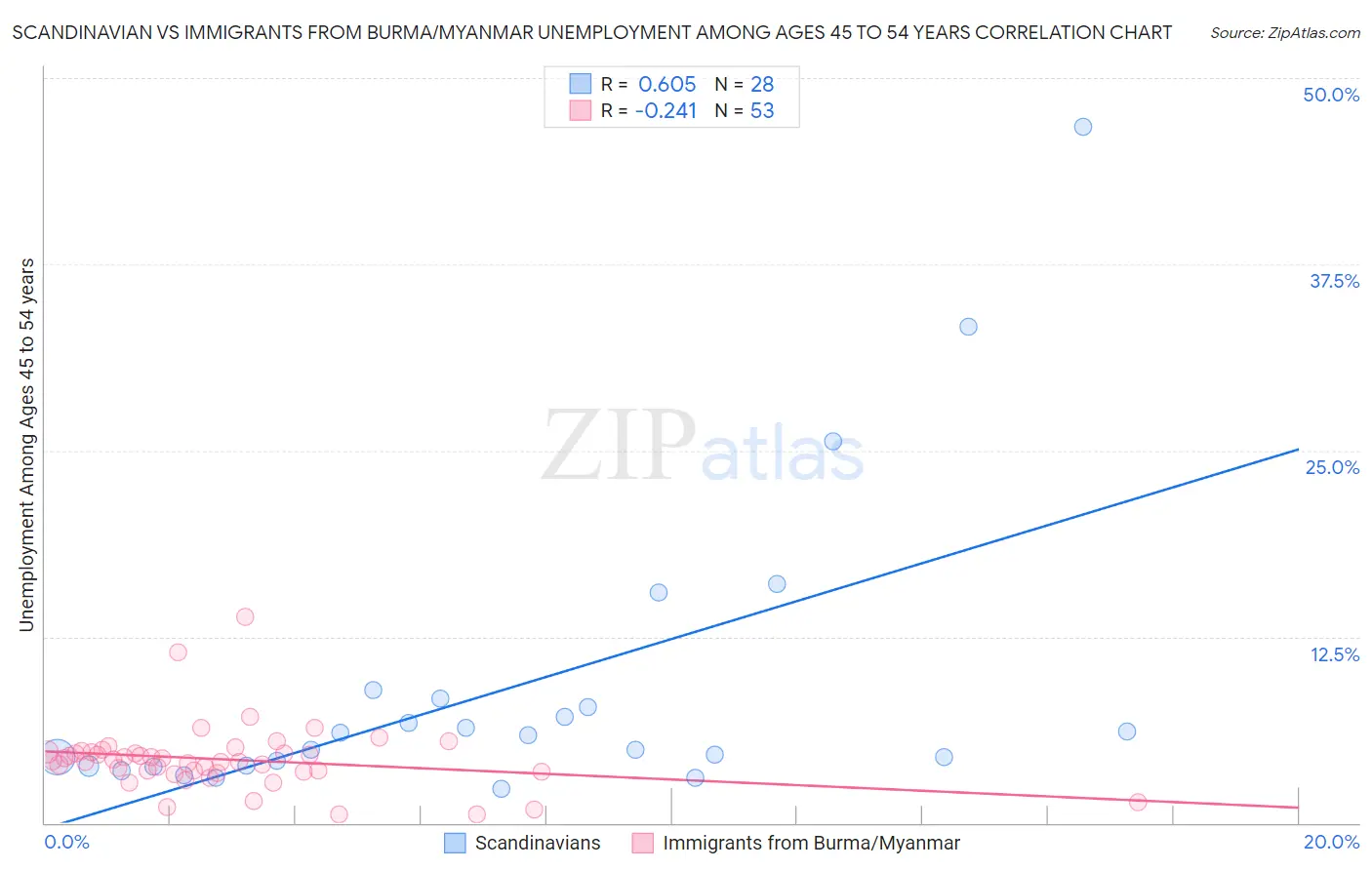 Scandinavian vs Immigrants from Burma/Myanmar Unemployment Among Ages 45 to 54 years