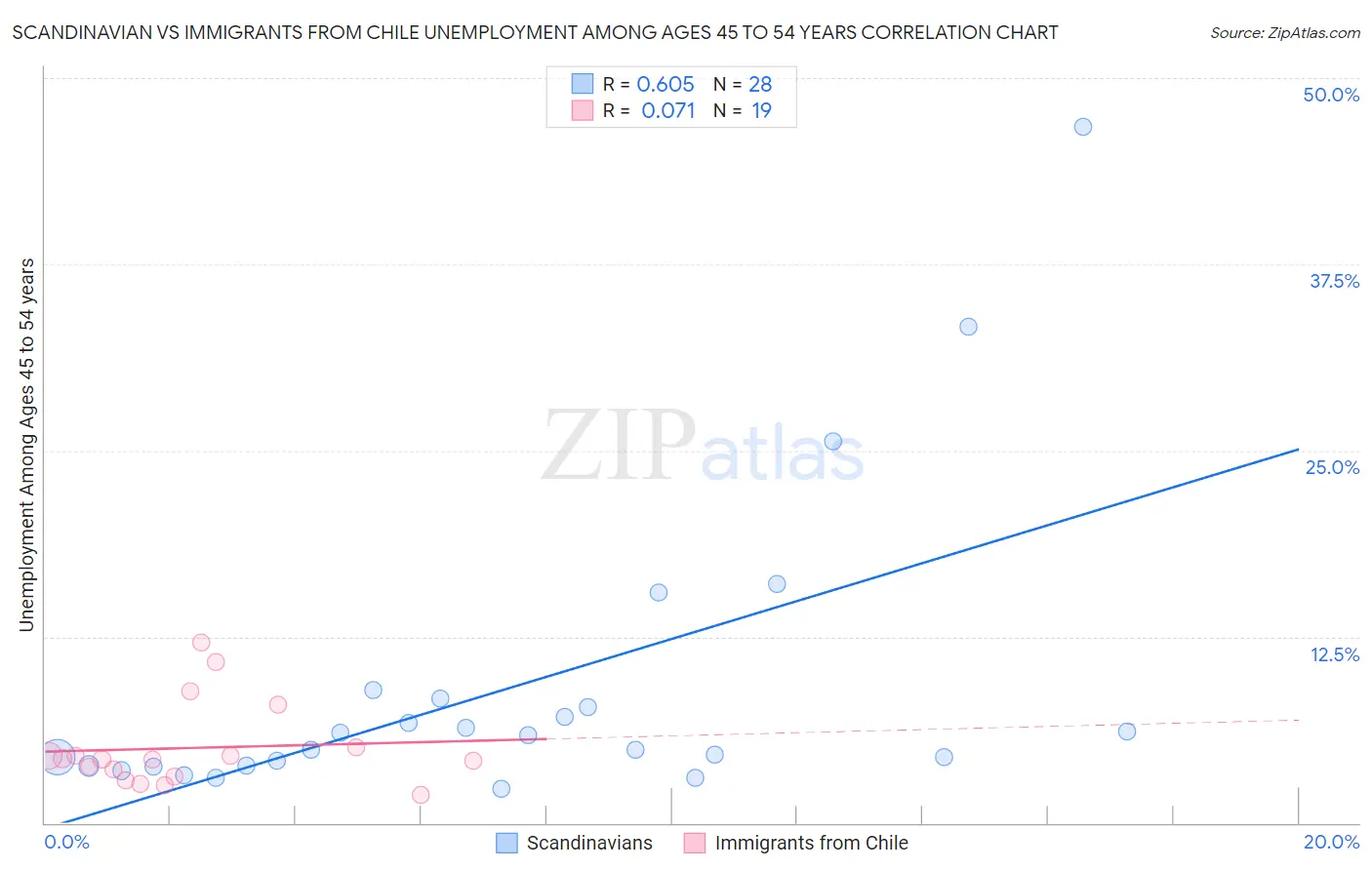 Scandinavian vs Immigrants from Chile Unemployment Among Ages 45 to 54 years