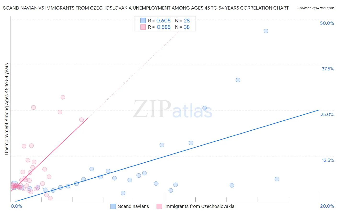 Scandinavian vs Immigrants from Czechoslovakia Unemployment Among Ages 45 to 54 years