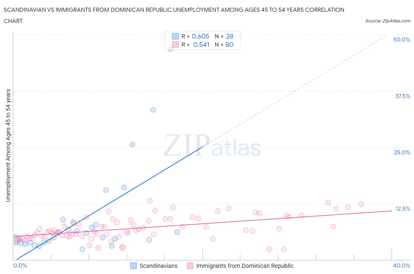 Scandinavian vs Immigrants from Dominican Republic Unemployment Among Ages 45 to 54 years