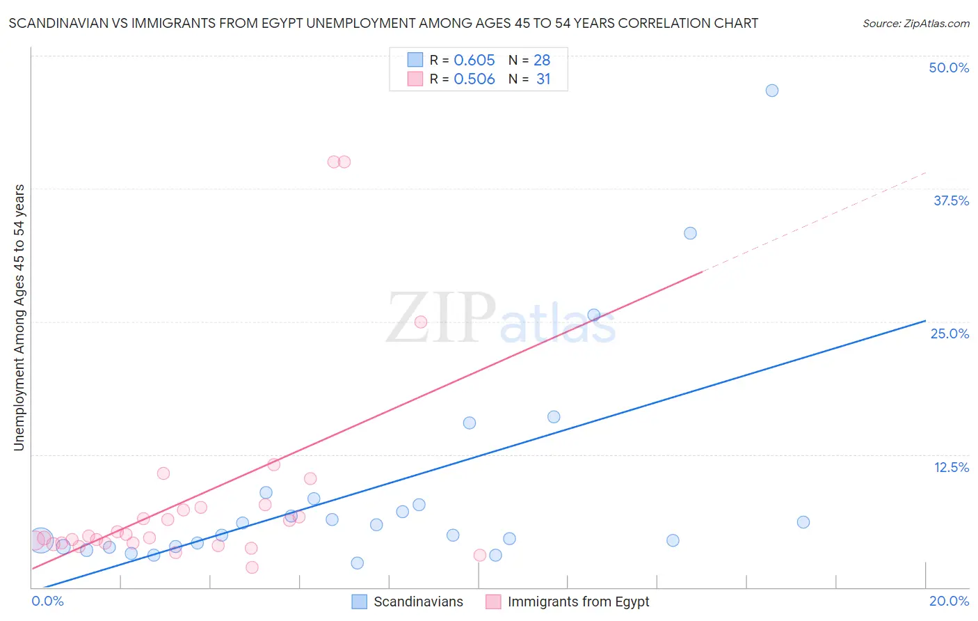 Scandinavian vs Immigrants from Egypt Unemployment Among Ages 45 to 54 years