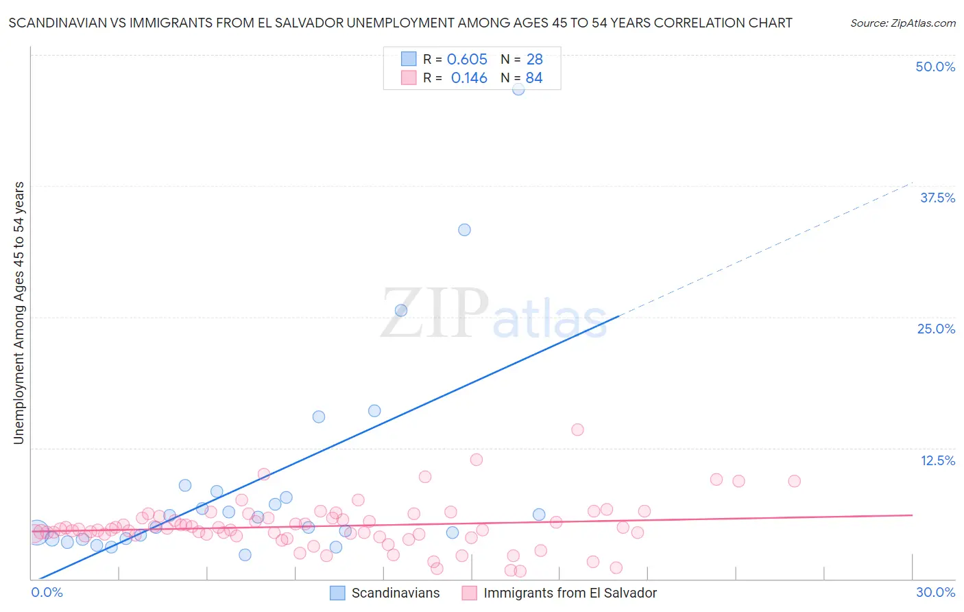 Scandinavian vs Immigrants from El Salvador Unemployment Among Ages 45 to 54 years