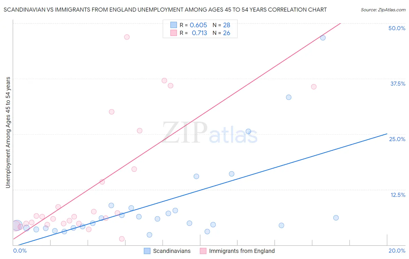 Scandinavian vs Immigrants from England Unemployment Among Ages 45 to 54 years