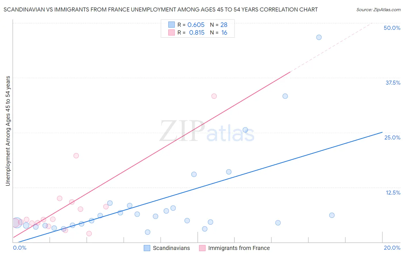 Scandinavian vs Immigrants from France Unemployment Among Ages 45 to 54 years