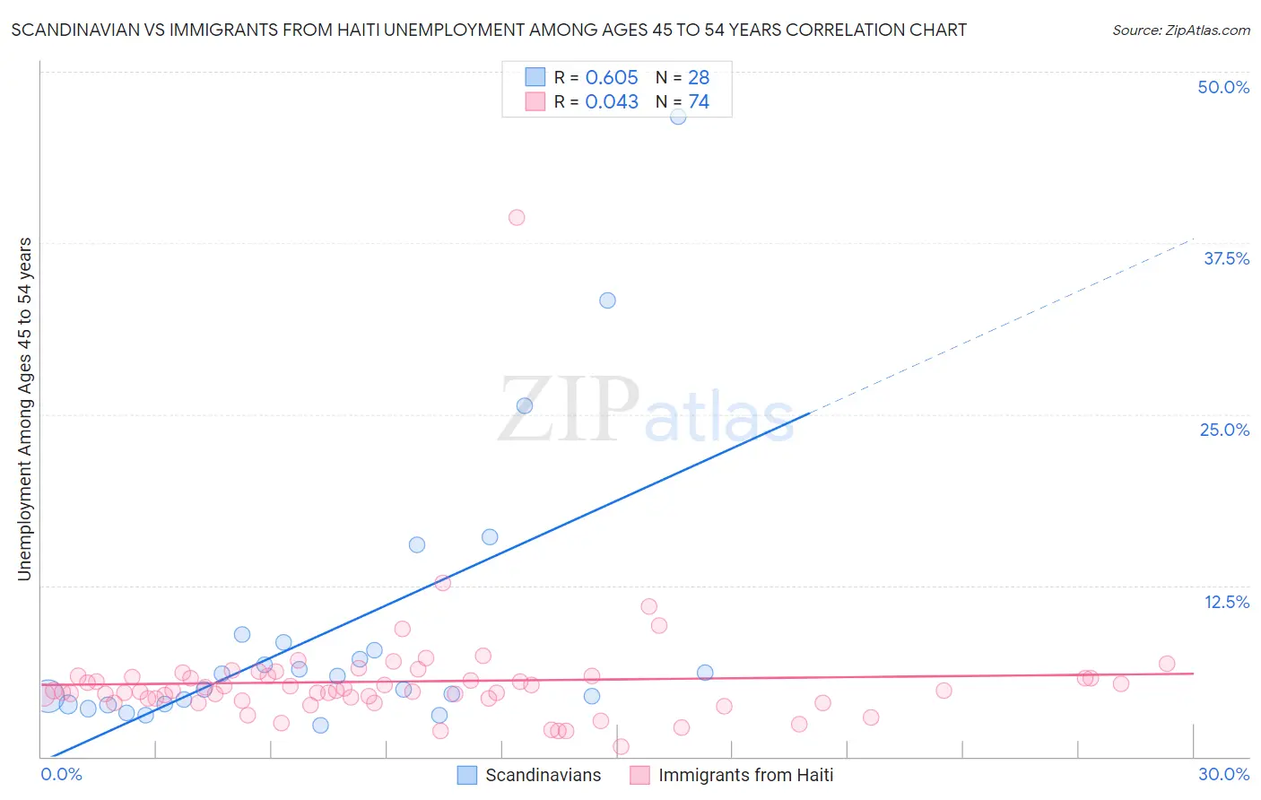 Scandinavian vs Immigrants from Haiti Unemployment Among Ages 45 to 54 years