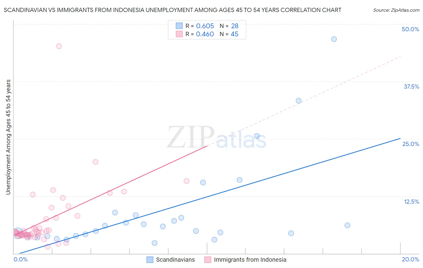 Scandinavian vs Immigrants from Indonesia Unemployment Among Ages 45 to 54 years