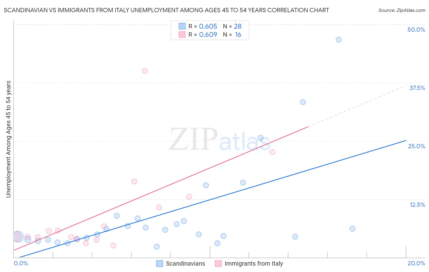 Scandinavian vs Immigrants from Italy Unemployment Among Ages 45 to 54 years